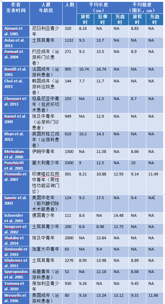 情人节特辑各国男性平均尺寸