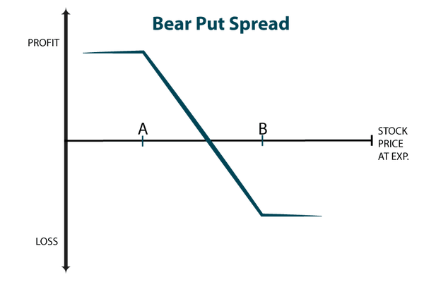 期权（二）—— Bear Put Spread - 知乎