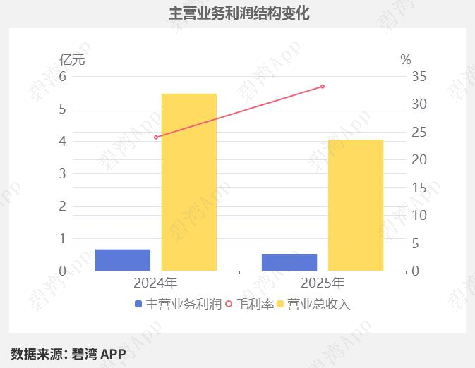 精工科技(002006)2025年一季报深度解读:主营业务利润同比下降导致净利润同比下降 - 知乎