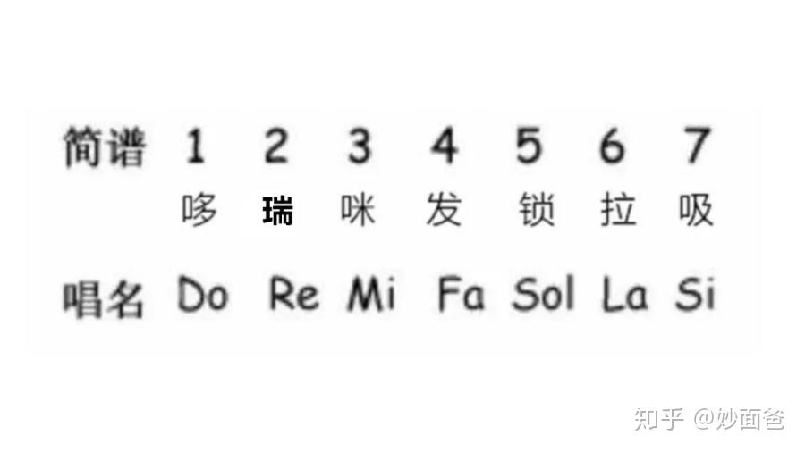 1分钟记牢7个简谱唱名的方法