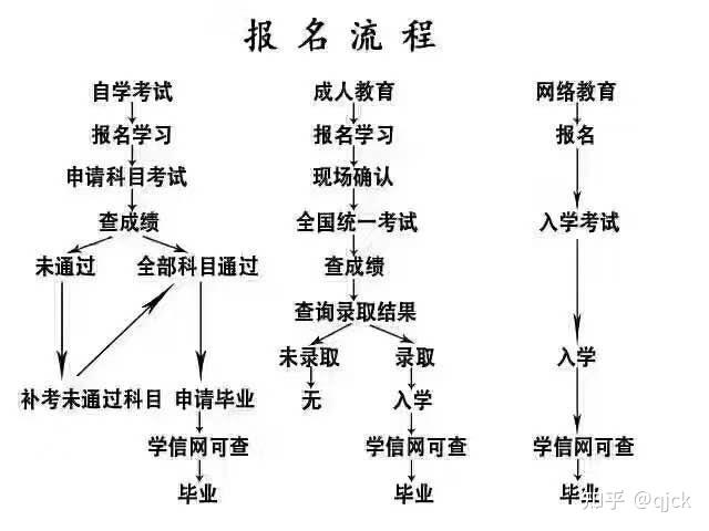 2022年云南曲靖成人高考函授报名流程详细版