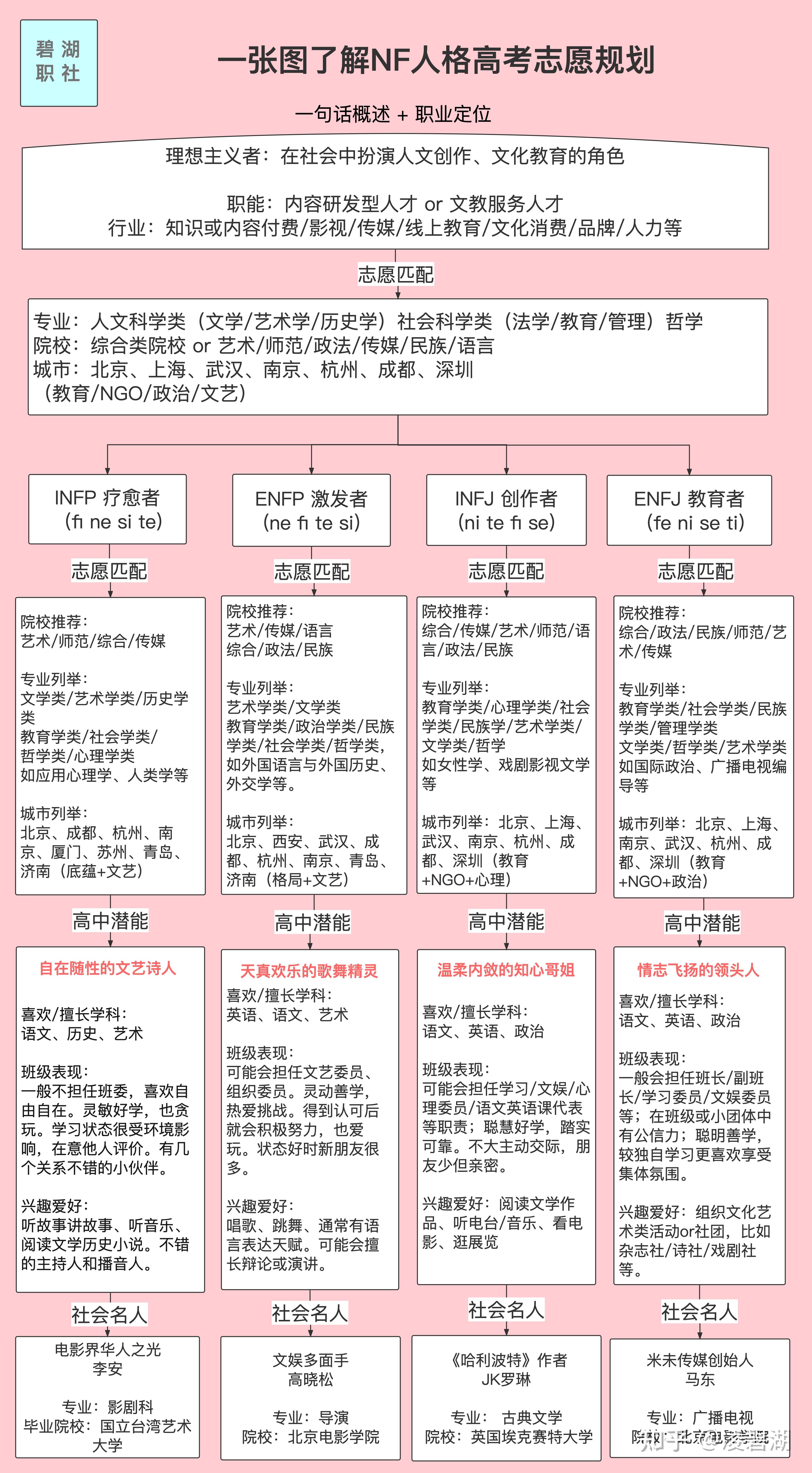 高考志愿规划| mbti 16种人格对应的专业,院校和城市 - 知乎