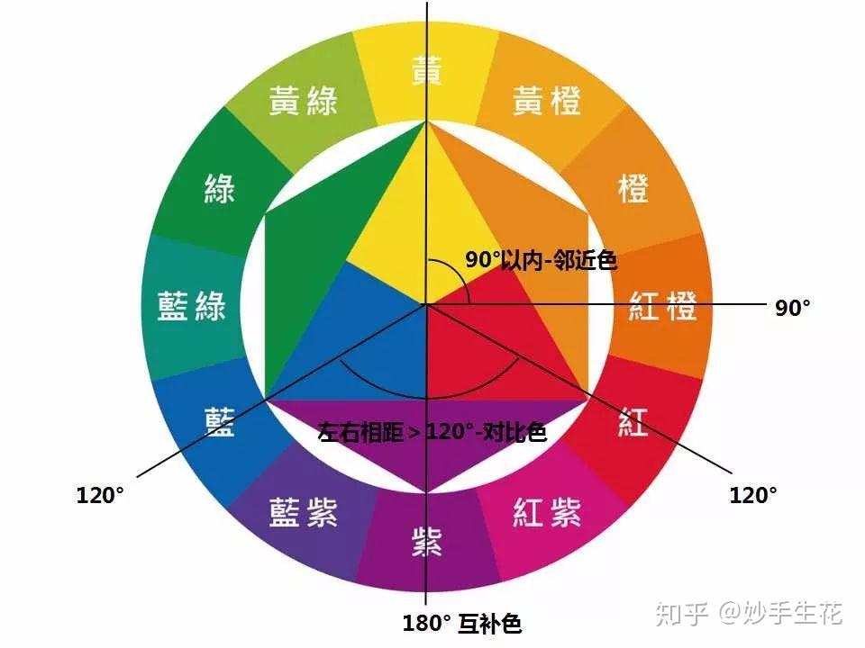 在12色相环中,相距90°以内的颜色,例如黄,黄橙,橙,红橙都是邻近色.
