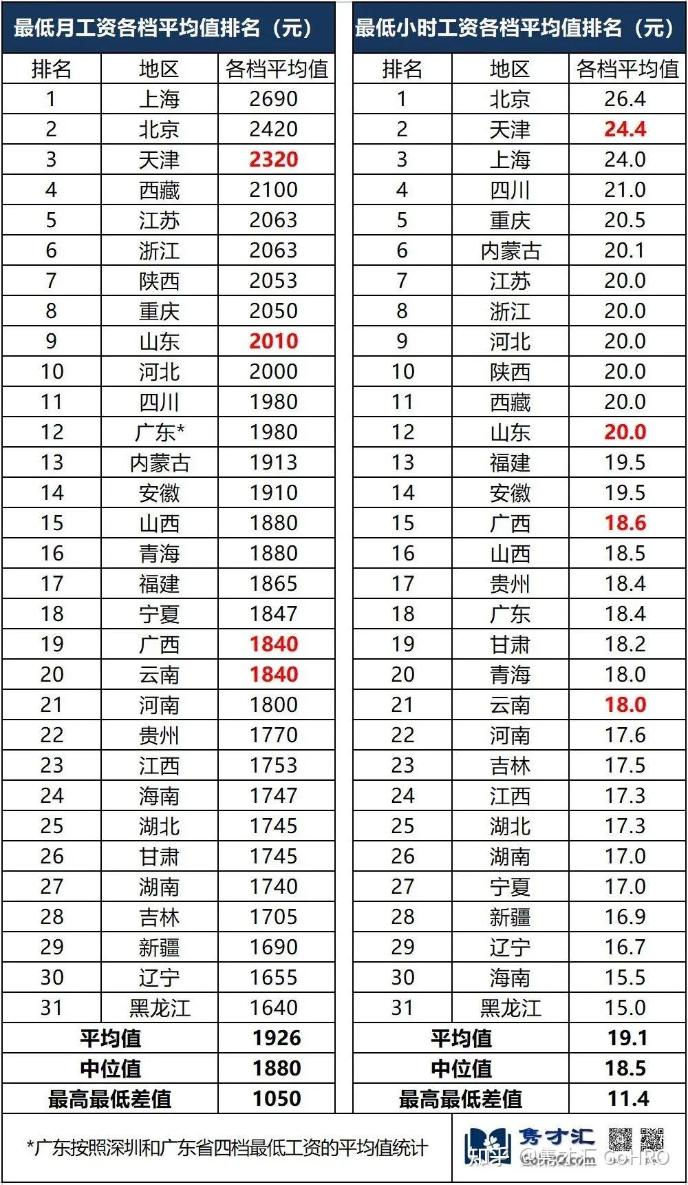 11全國31省市最低工資標準(附詳細數據) - 知乎