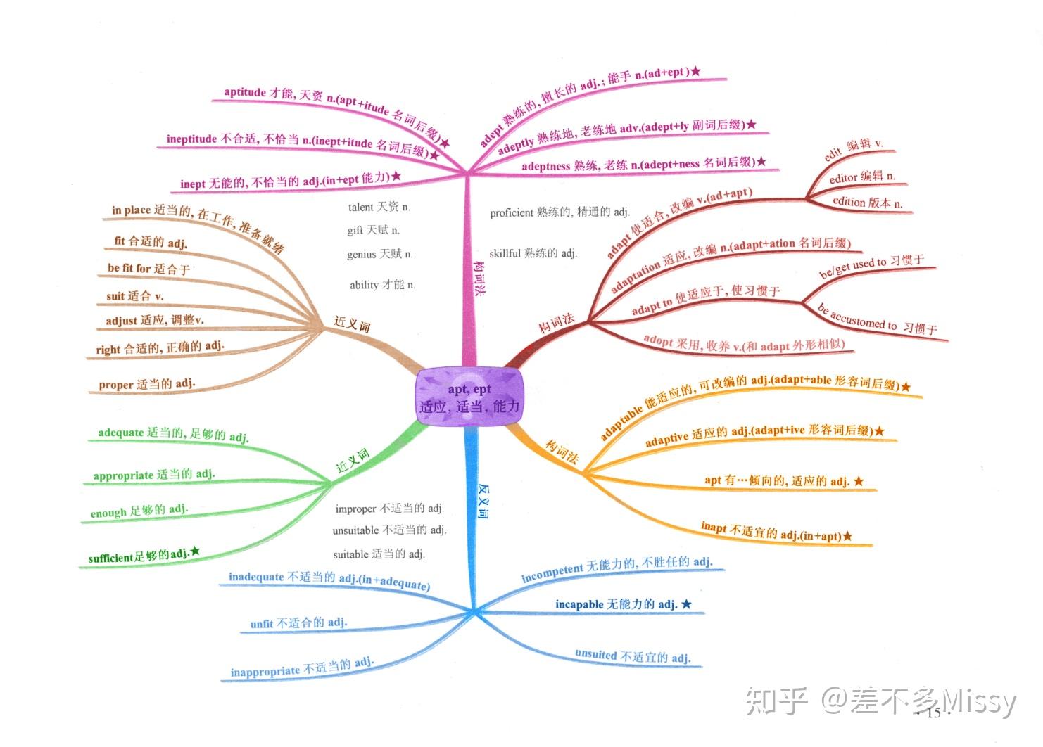 英语词根词缀思维导图-A - 知乎