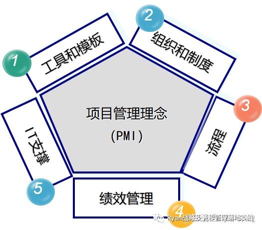项目管理五大过程组与49个管理过程&启动过程组 - 知乎