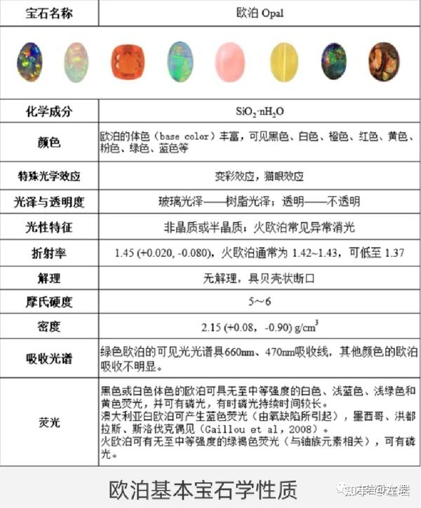 左岩：涨知识啦！欧泊分类大科普：什么是黑欧泊？火欧泊？水晶欧泊？ - 知乎