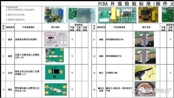 PCBA焊接外观检各种检验标准! - 知乎