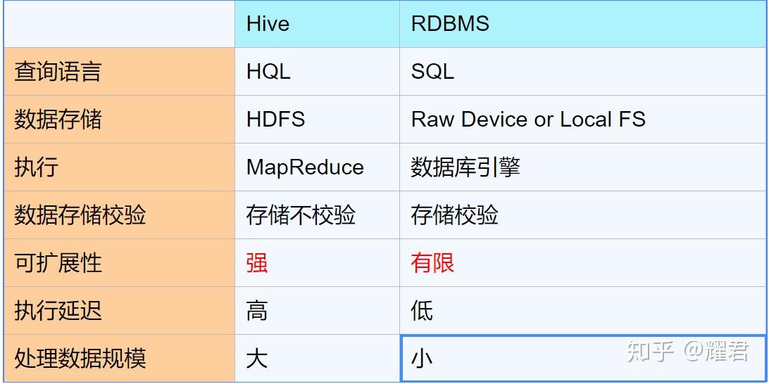 hive存储设置原则