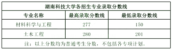 2024年湖南科技大学潇湘学院录取分数线（2024各省份录取分数线及位次排名）_湖南科大潇湘学院录取分数线_湖南科技2020录取分数线