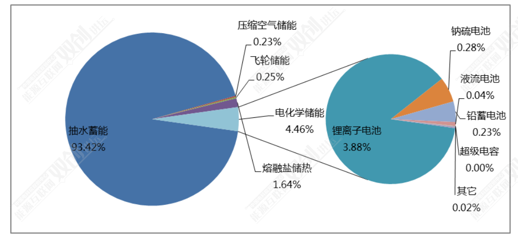 4%;以電化學儲能和物理儲能的電力儲能技術緊隨其