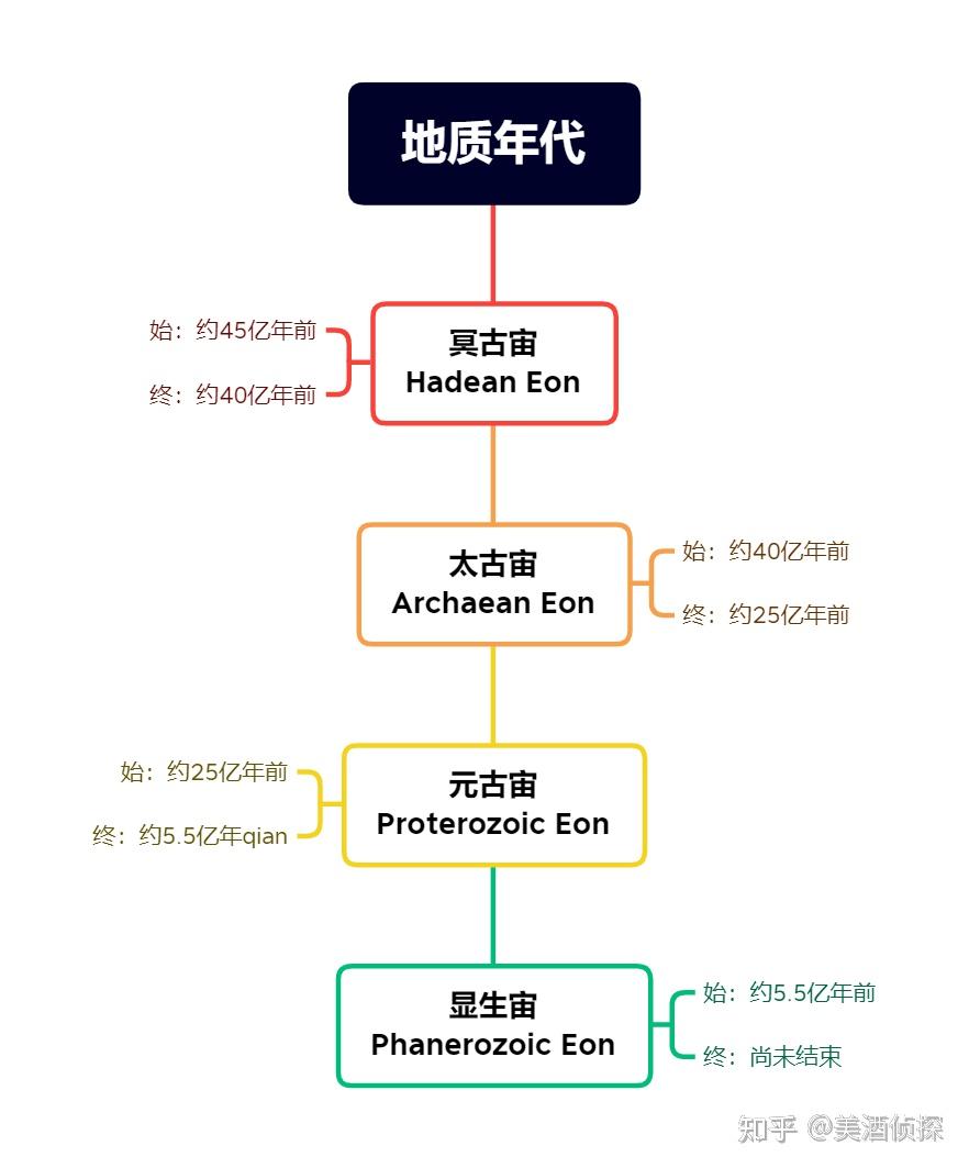 【历史笔记】5-地质年代划分 - 知乎