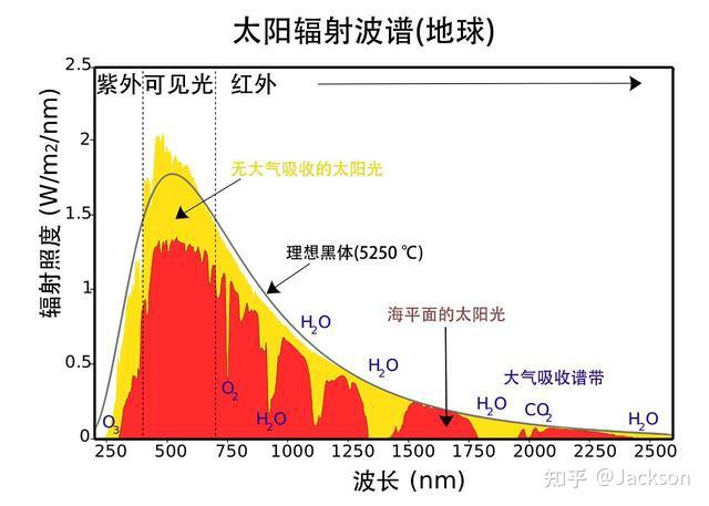 太陽輻射在未被大氣吸收時的波譜(黃色)和經過大氣層後在海平面時的