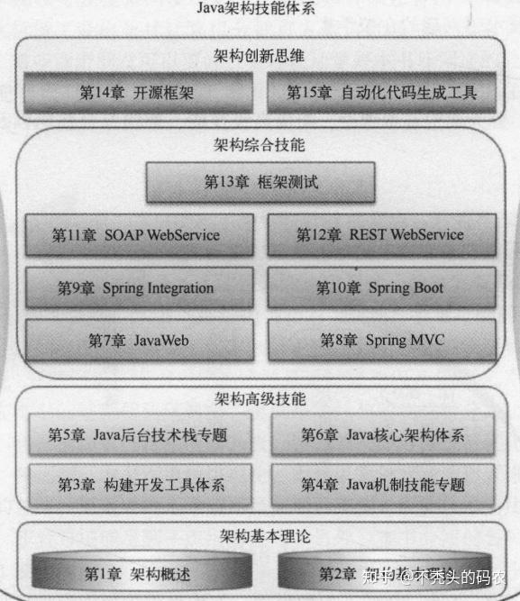 程序员通过十年总结了：Java架构之完美设计实战PDF,让你年薪31k+ - 知乎
