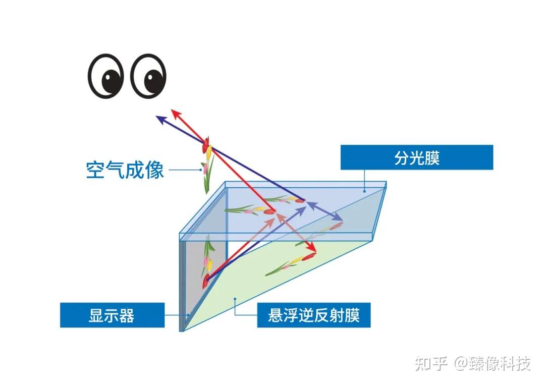 悬浮逆反射膜 | 无介质空中成像光学解决方案 - 知乎