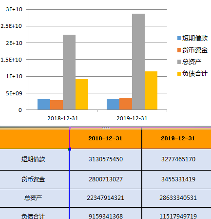 2019年的短期借款和貨幣資金相當,容易發生償債風險,從長期看負債總額