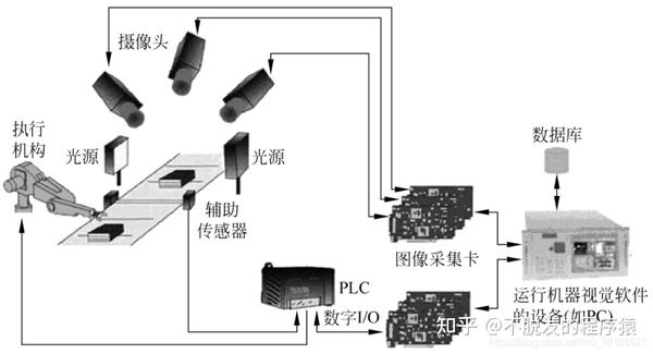 视觉系统编程软件：如 Cognex的视觉开发环境 Cognex Inspector、VisionPro等。 (视觉 编程)