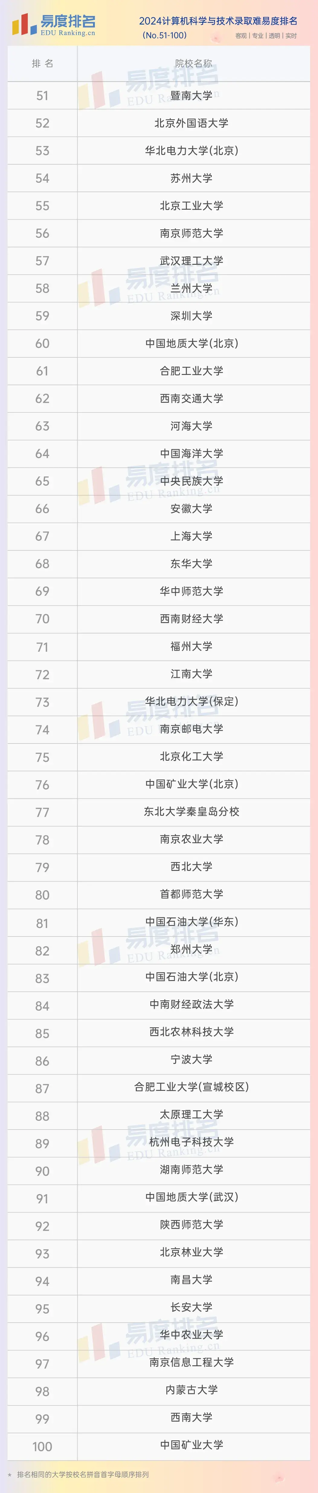 2024计算机科学与技术专业排名:清北上交前三,复旦跌出前五!