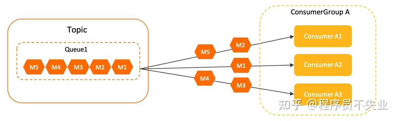 RocketMQ学习总结 - 知乎