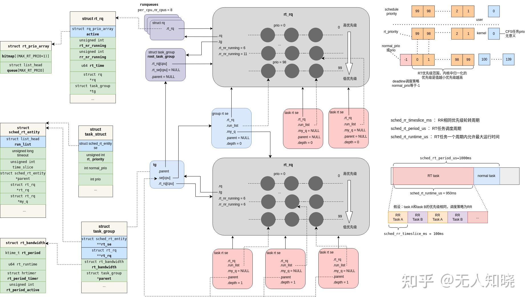 Linux调度策略之RT调度（三） - 知乎