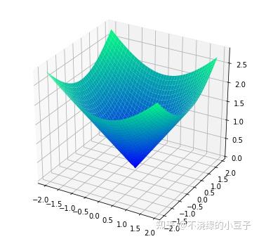 Matplotlib 二维图像绘制方法 - 知乎