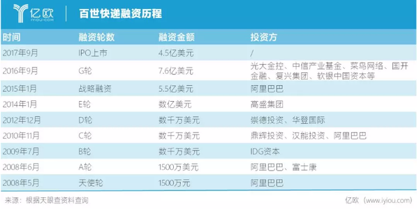 7年烧掉150亿 中国口碑最烂快递公司 还能硬撑多久 知乎