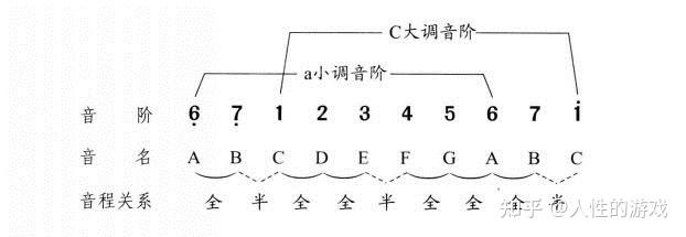 主音,上主音,中音,下属音,属音,下中音,导音 - 知乎