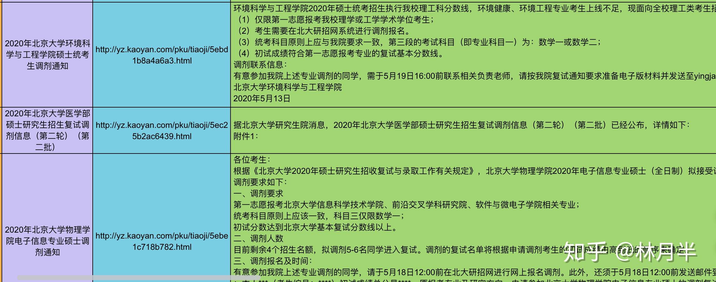 什么是考研调剂，如何在调剂中争取最好的结果？ - 知乎