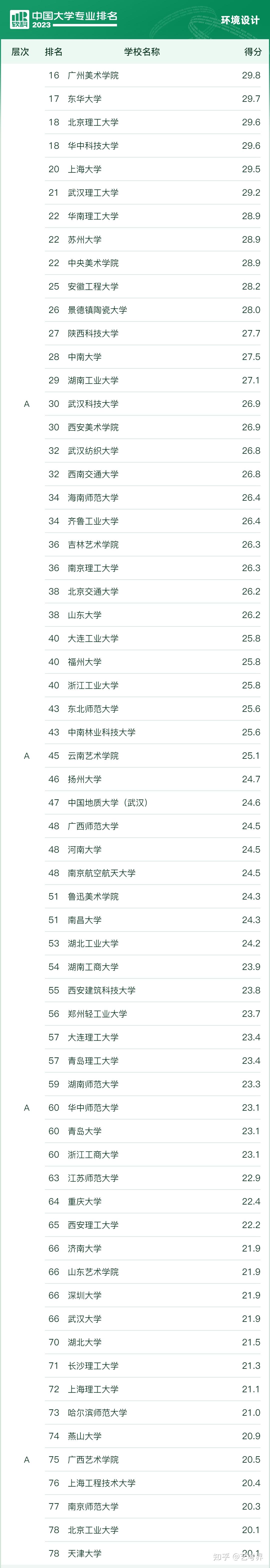 志願填報重要參考2023軟科中國大學藝術類專業排名發佈