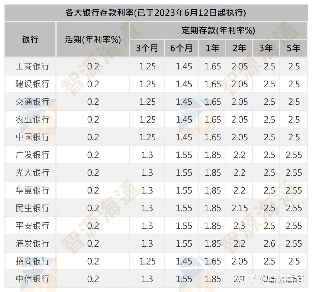 短期存款利率飙至7%，“存款特种兵”爆火！ - 知乎
