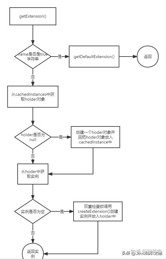 一篇文章彻底弄懂dubbo的SPI机制的原理 知乎