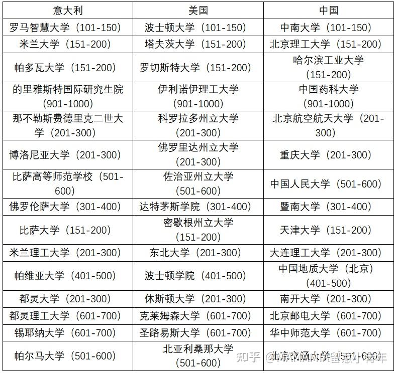 邢博士有感選擇去意大利攻讀博士學位或做博士後有前途嗎數據為證