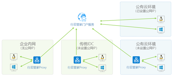 如何管理大型网站构建公司在不同企业集团多分支互联场景下的协作与维护？  第1张