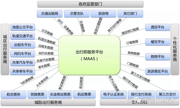 出行即服务（MAAS）框架 - 知乎