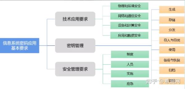 商用密码安全性评估怎么做密评是什么 知乎