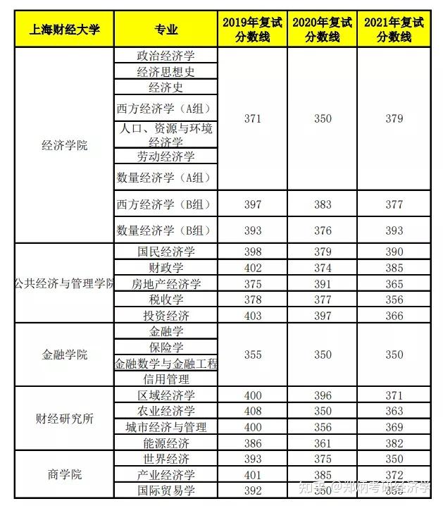 大學安徽財經大學廣東外語外貿大學廣東財經大學山西財經大學天津財經