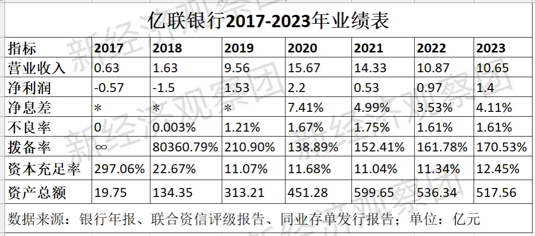 亿联银行盘点七年业绩起伏个人消费贷业务80靠助贷担保兜底躺赚