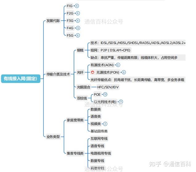 接入网基础知识导图梳理 - 知乎