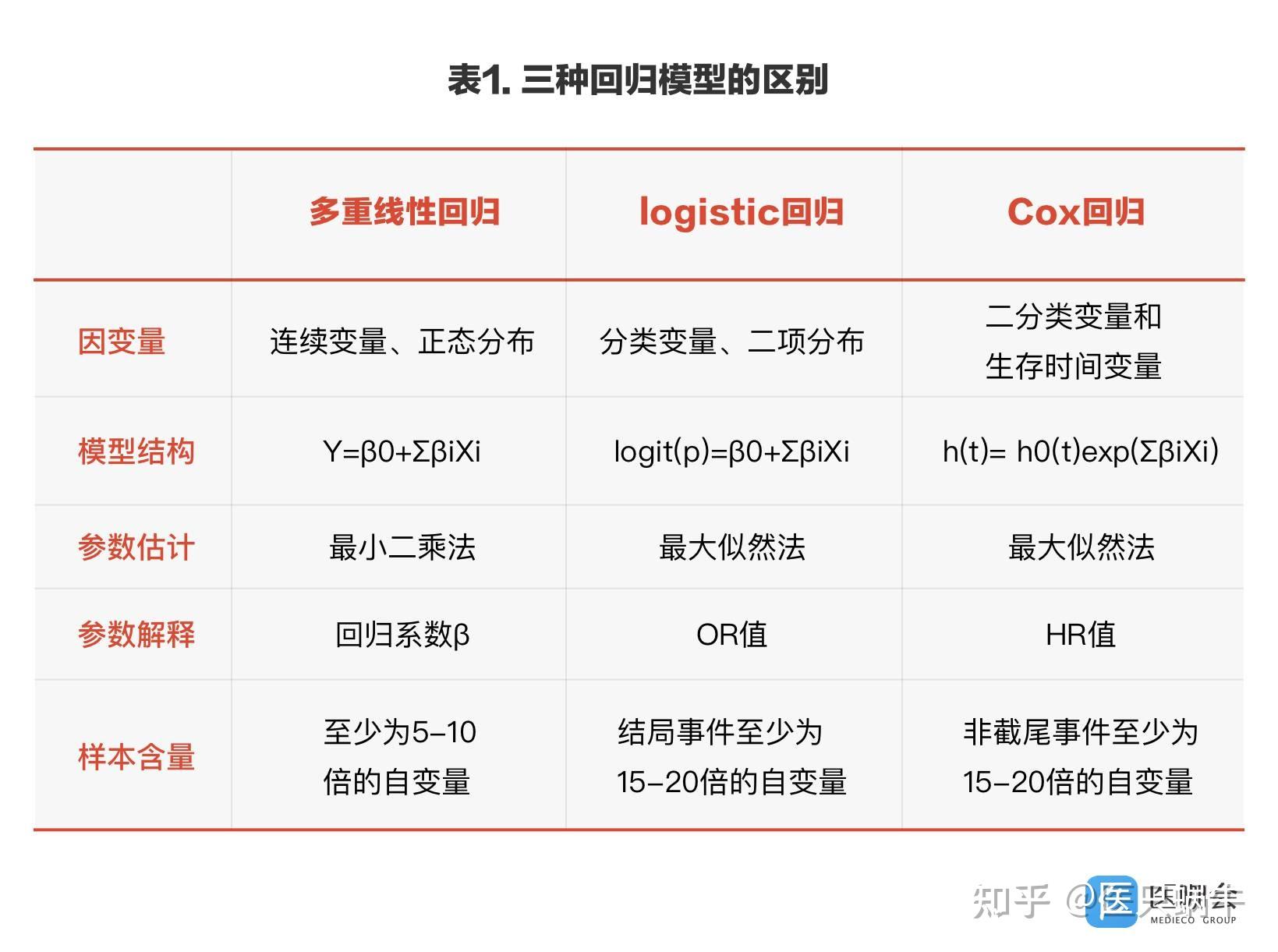 univariateanalysis及multivariateanalysis引发的探讨