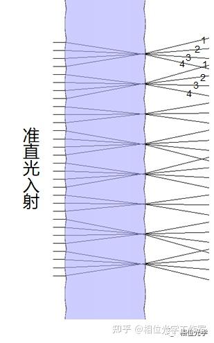 光束整形之复眼/微透镜阵列里的那点小秘密 - 知乎