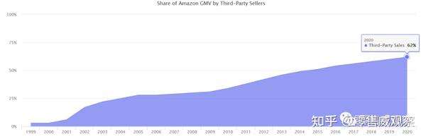 万亿市值亚马逊 4450亿gmv 250万 卖家支撑的电商帝国 知乎