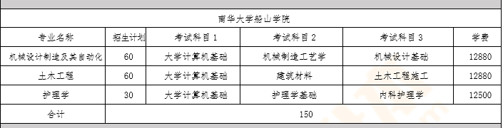 南華大學船山學院熱門專業報錄比考試科目