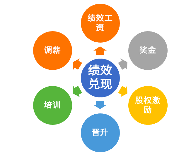 李振涛构建经营闭环的绩效管理体系