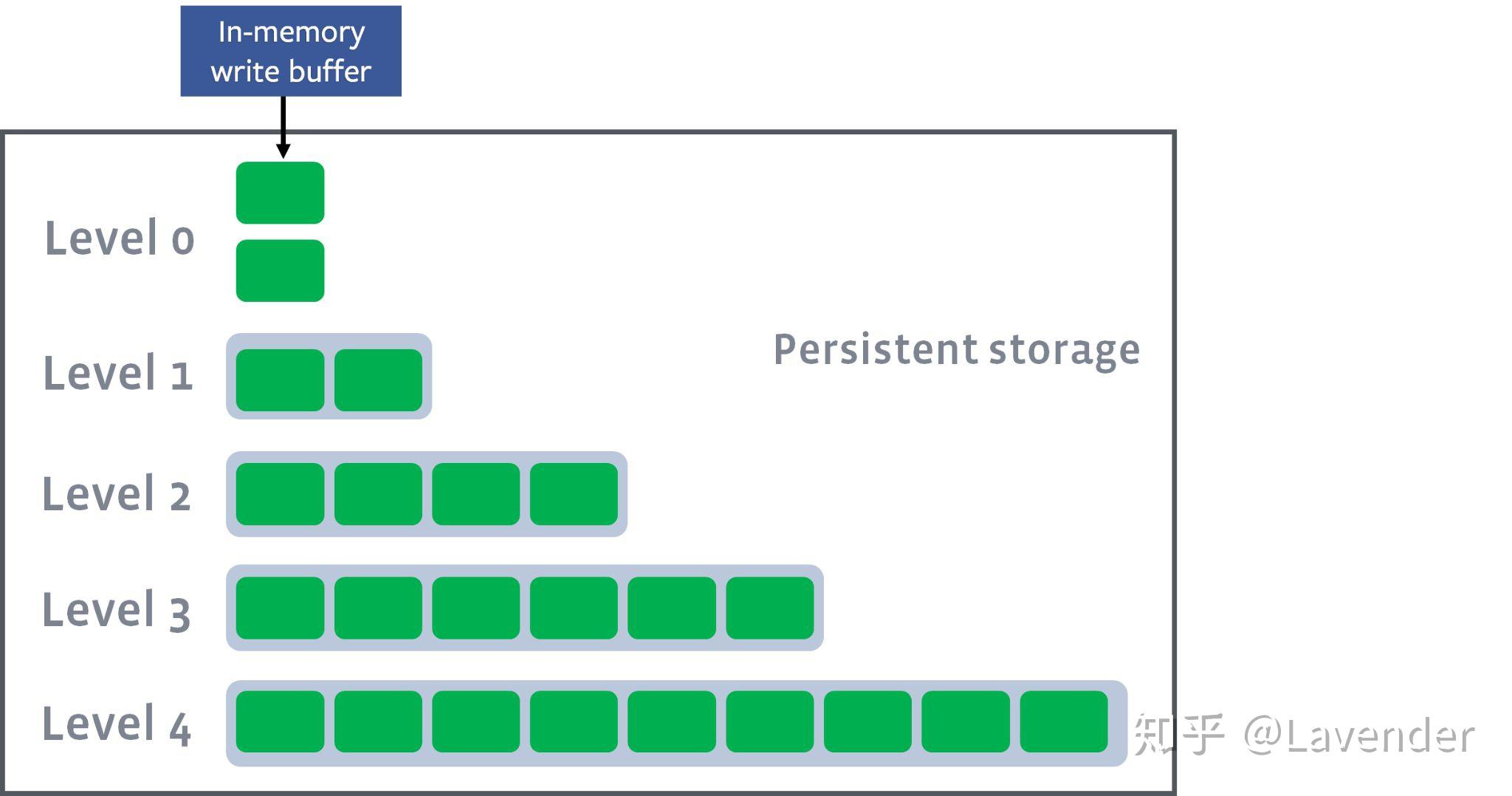RocksDB零基础学习(三) Level Style Compaction 知乎