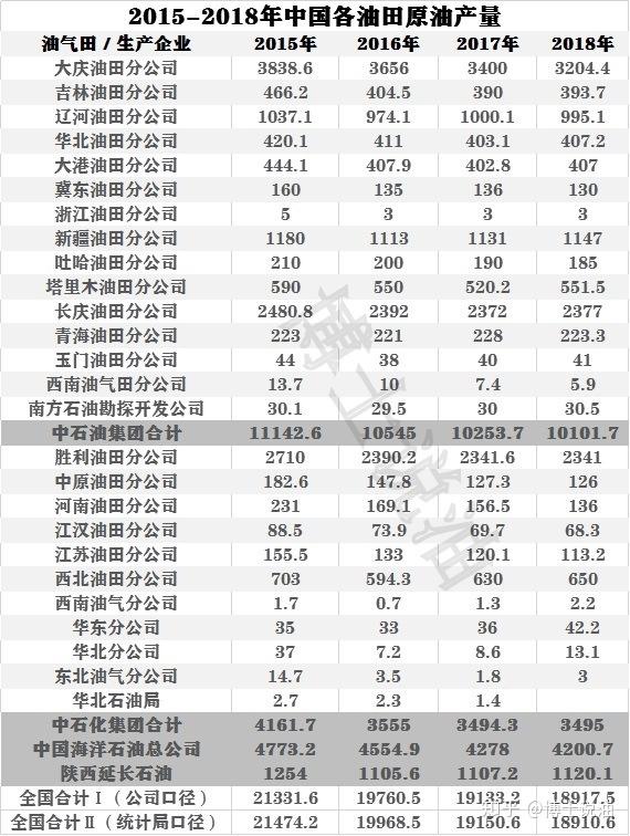 20152018年中国各油田产量