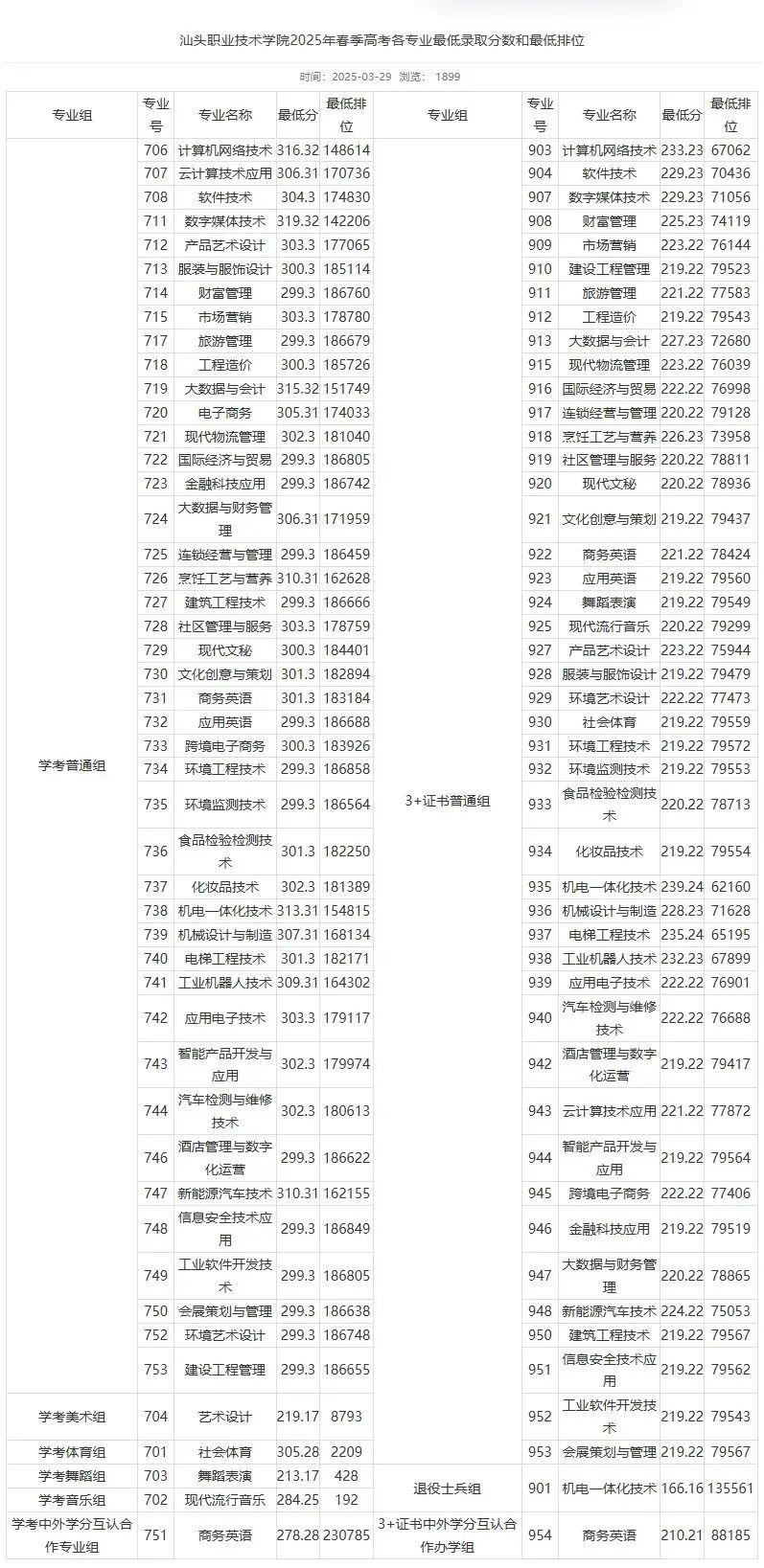 2026届考生参考!2025广东春季高考(依学考)各校录取分汇总! - 知乎