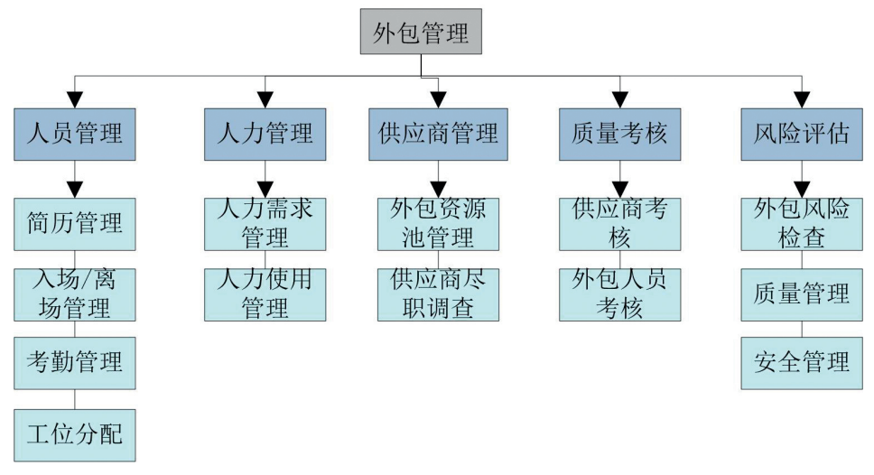 67案例丨信息科技外包管理探索实践