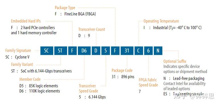 Intel/Altera 系列FPGA简介 Intel/Altera 系列FPGA简介