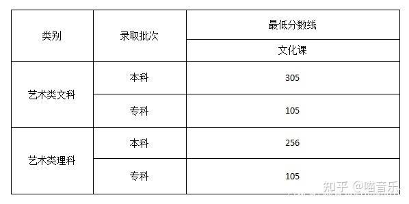 2021年高考藝術類分數線公佈學音樂的一定要看