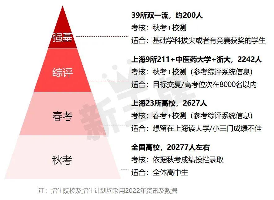 02,上海新高考升学路径